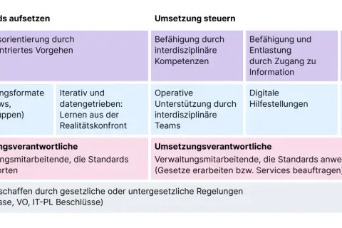 Übersicht zur digitalen Verwaltung: Grundsätze, Methoden und Zielgruppen für Standards und deren Umsetzung.