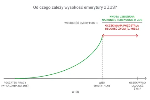 Czy lata nieskładkowe liczą się do emerytury? Sprawdź, jak wpływają na wysokość świadczenia