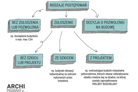 Połączenie budynków: Zgłoszenie to wyjątek! Kiedy pozwolenie?