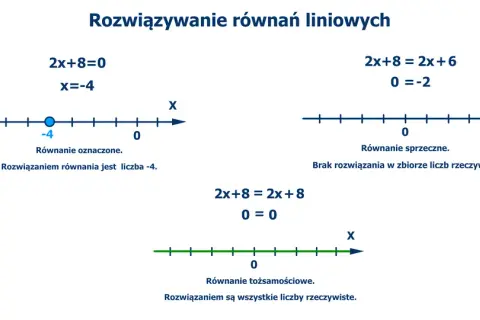 Kiedy równanie ma jedno rozwiązanie? Odkryj kluczowe warunki