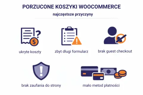 Najczęstsze przyczyny porzuceń koszyków w WooCommerce: ukryte koszty, długi formularz, brak guest checkout, brak zaufania, mało metod płatności.