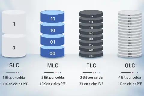 Comparación de SLC, MLC, TLC y QLC: cada uno representa más bits por celda, con QLC almacenando 4 bits.