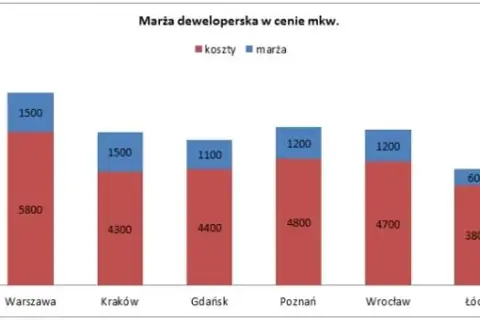 Ile deweloper zarabia na bloku? Zysk netto: 18-20% ceny!