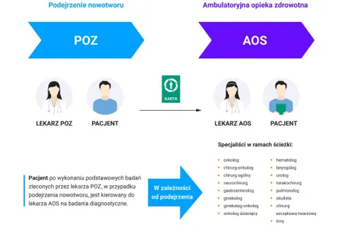 Skierowanie do chirurga onkologa: NFZ, DiLO, prywatnie jak to działa?