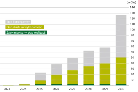 Wykres słupkowy pokazujący wzrost mocy w GW od 2023 do 2030 roku, z podziałem na etapy.