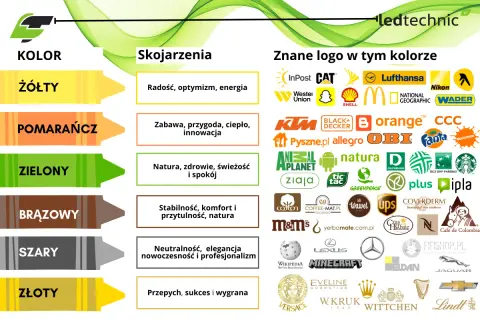 Kolory w reklamie: żółty - radość, pomarańczowy - zabawa, zielony - natura, brązowy - stabilność, szary - neutralność, złoty - sukces.