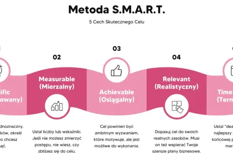 Metoda S.M.A.R.T. ułatwia wyznaczanie celów: sprecyzowany, mierzalny, osiągalny, realistyczny i terminowy.