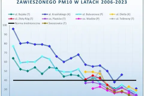 Jak Kraków walczy ze smogiem? Skuteczne działania i ich efekty
