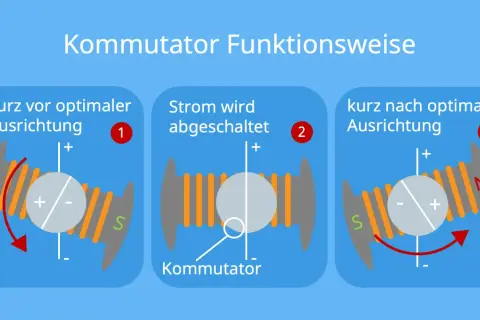 Schematische Darstellung der Funktionsweise eines Kommutators in einem Elektromotor. Drei Phasen zeigen die Stromunterbrechung und Umpolung für die Rotation.