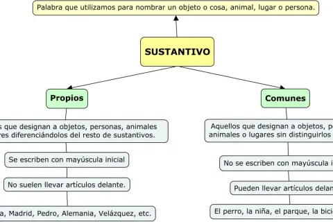 Mapa conceptual sobre los tipos de sustantivos: propios (Marta, Madrid) y comunes (perro, parque).