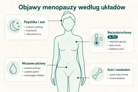 Objawy premenopauzy: wahania nastroju, drażliwość, zaburzenia snu, uderzenia gorąca, poty nocne, kołatanie serca, suchość pochwy, zmiany lipidowe.