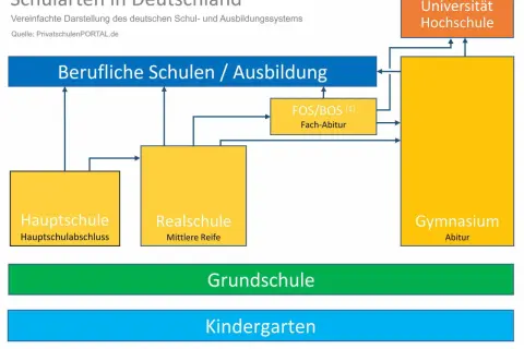 Das deutsche Schulsystem: Kindergarten, Grundschule, Hauptschule, Realschule, Gymnasium, Berufliche Schulen und Universität/Hochschule.