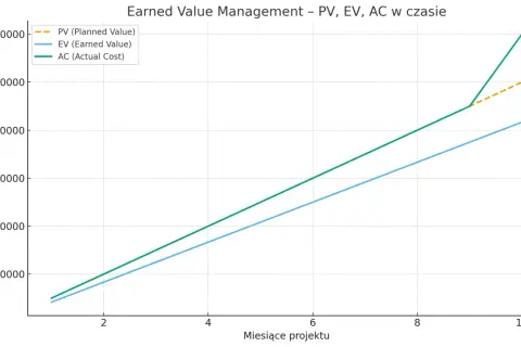 Wykres pokazuje wartość oczekiwaną (EV) projektu w czasie, porównując ją z planowaną wartością (PV) i faktycznymi kosztami (AC).