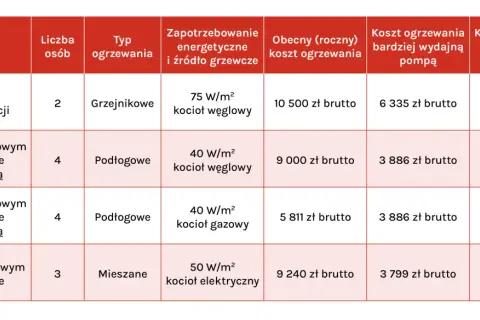 Porównanie kosztów ogrzewania: czy pompa ciepła się opłaca? Tabela pokazuje, że pompa ciepła jest tańsza od kotłów węglowego, gazowego i elektrycznego.