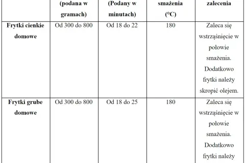 Jak długo smażyć frytki? Czas i temp. w air fryerze i frytkownicy
