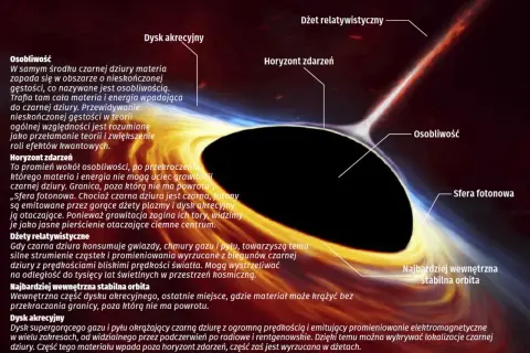 Wizualizacja czarnej dziury z dyskiem akrecyjnym, horyzontem zdarzeń i dżetami relatywistycznymi.