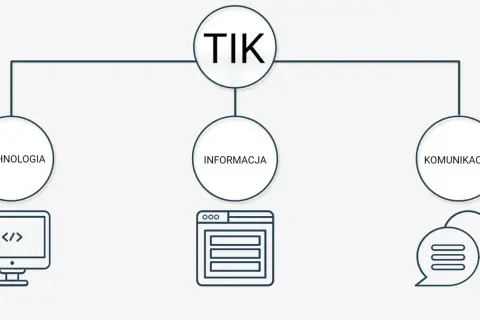 Schemat TIK: Technologia (komputer z kodem), Informacja (okno przeglądarki), Komunikacja (dymki czatu).
