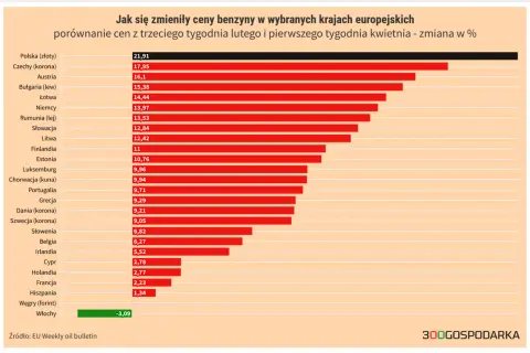 Zmiany cen paliwa w Europie: Polska liderem wzrostów, Włochy odnotowały spadek. Wykres pokazuje procentowe zmiany cen benzyny.