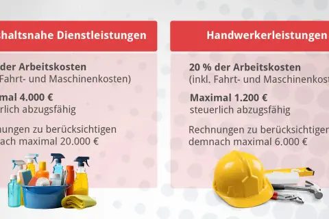 Haushaltsnahe Dienstleistungen & Handwerkerleistungen sind steuerlich absetzbar. Bis zu 4.000 € für Haushalt, 1.200 € für Handwerker.