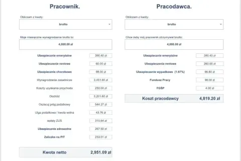 Kalkulator wynagrodzeń: pracownik otrzymuje 4000 zł brutto, a koszt pracodawcy to 4819,20 zł. Stawka za godzinę jest tu kluczowa.