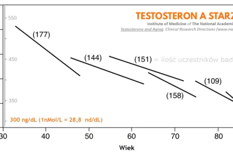 Poziom testosteronu na redukcji: Chroń hormony, unikaj spadków!
