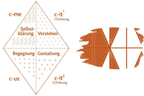 Raute mit vier Feldern: Selbstklärung, Verstehen, Begegnung, Gestaltung. Daneben ein stilisiertes, segmentiertes Objekt, das an eine Schokoladentafel erinnert, als Darstellung einer helix organisation.