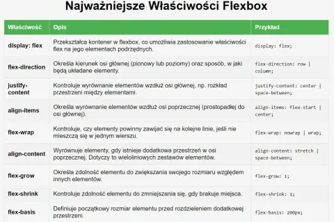 Tabela z właściwościami Flexbox: display: flex, flex-direction, justify-content, align-items, flex-wrap, align-content, flex-grow, flex-shrink, flex-basis.