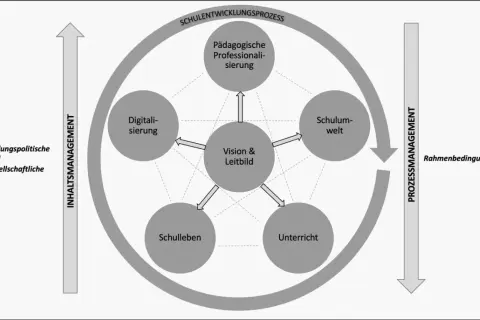 Das drei Wege Modell der Schulentwicklung zeigt die Vernetzung von Vision, Digitalisierung, pädagogischer Professionalisierung, Schulwelt, Schulleben und Unterricht.