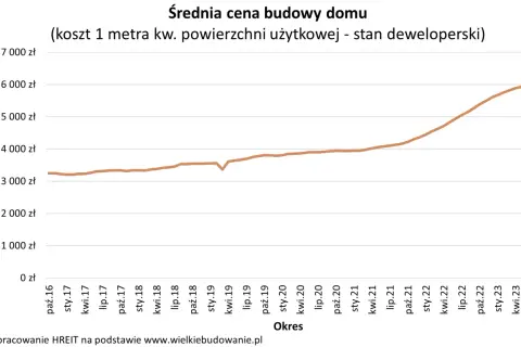 Wykres pokazuje wzrost cen materiałów budowlanych od 2016 do 2023 roku, z ok. 3200 zł do ponad 6500 zł za m².