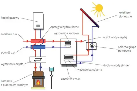 Schemat instalacji solarnej: kolektory słoneczne, kocioł gazowy, zasobnik c.w.u., kominek z płaszczem wodnym i pompa ciepła.