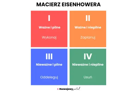 Macierz Eisenhowera: podział zadań na ważne i pilne (wykonaj), ważne i niepilne (zaplanuj), nieważne i pilne (oddeleguj) oraz nieważne i niepilne (usuń).