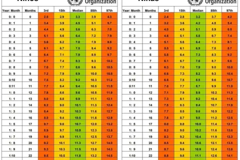 Tablas de la OMS con percentiles de peso para niños y niñas. El peso bebe 6 meses varía entre 6.4 y 9.7 kg para niños, y 5.8 y 9.2 kg para niñas.