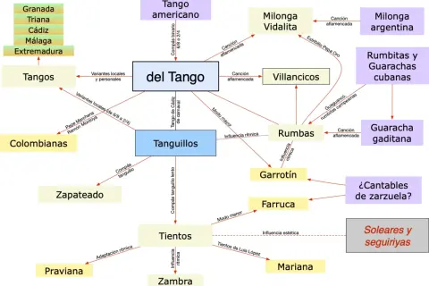 Mapa de los tipos de rumba y sus influencias, mostrando la relación entre Tangos, Tanguillos, Rumbas y otros estilos flamencos.
