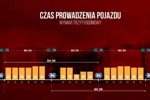 Wykres przedstawia zasady dotyczące czasu pracy kierowcy w wymiarze trzytygodniowym, z limitami 56h i 90h.