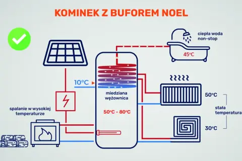 Schemat pokazuje, jaki bufor do kominka z płaszczem wodnym zapewnia ciepłą wodę non-stop (45°C) i stałą temperaturę (50°C, 30°C) dzięki spalaniu w wysokiej temperaturze i panelom słonecznym.