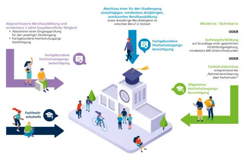 Wege zum Studium in Magdeburg: Berufsausbildung, Meister oder Fachschulabschluss ebnen den Weg.