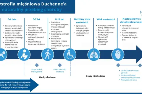 Schemat postępu choroby Duchenne'a: od niemowlęctwa do dorosłości, ukazujący utratę funkcji motorycznych i oddechowych.