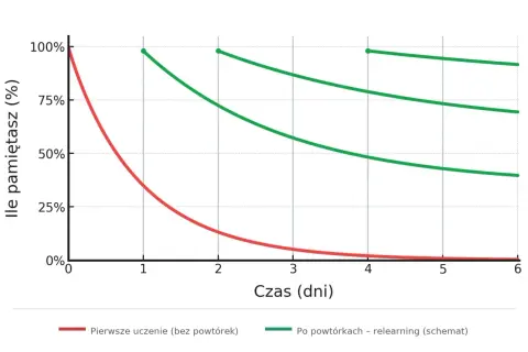 Wykres przedstawiający krzywą zapominania: czerwona linia (pierwsze uczenie) i zielona (po powtórkach).