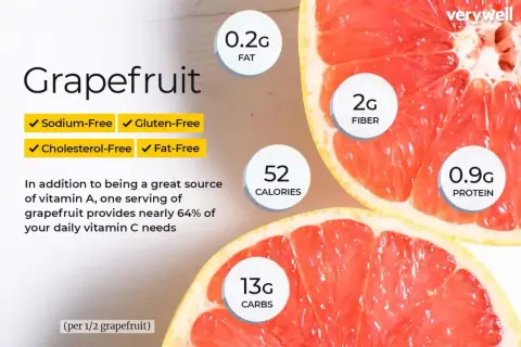 Połówka grejpfruta to tylko 52 kcal, 2g błonnika i 0.9g białka. Jest wolny od sodu, glutenu, cholesterolu i tłuszczu.