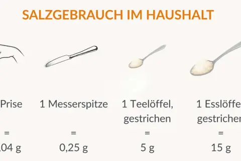 Salzmengen: 1 Prise (0,04g), Messerspitze (0,25g), Teelöffel (5g), Esslöffel (15g). So viel Salz am Tag ist im Haushalt üblich.