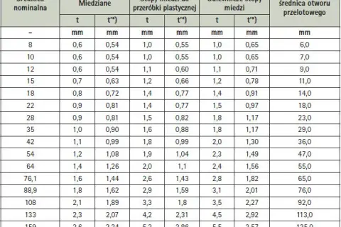 Rury miedziane do C.O.: Wybierz mądrze i grzej wydajnie!