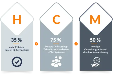 Drei Säulen zeigen Vorteile von HCM-Systemen: 35% mehr Effizienz, 75% kürzere Onboarding-Zeit, 50% weniger Verwaltungsaufwand.