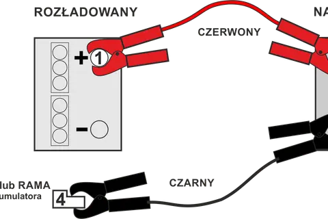 Schemat odpalania na kable: czerwony kabel łączy plusy akumulatorów, czarny kabel minus z masą.