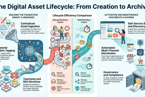 Visualizing the digital asset lifecycle from creation to archive, showcasing AI-powered tagging, centralized ingestion, and efficient distribution for digital asset creation.