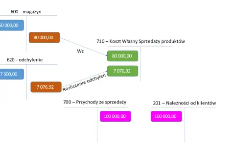 Schemat przedstawia rozliczenie kosztów produkcji, gdzie magazyn (650 000,00) i odchylenia (57 500,00) wpływają na koszt własny sprzedaży (80 000,00 i 7 076,92).