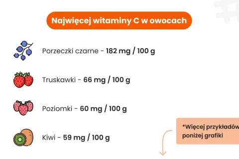 Czarna porzeczka to owoc, który ma najwięcej witaminy C (182 mg/100g), wyprzedzając truskawki, poziomki i kiwi.