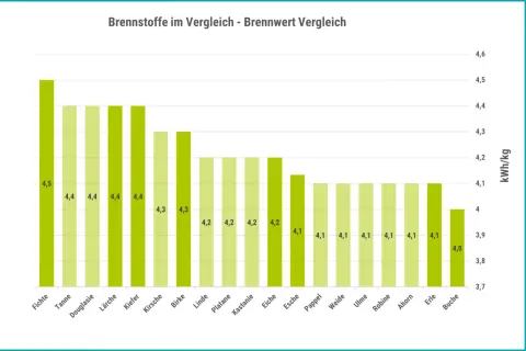 Balkendiagramm zeigt Brennwerte von Holzarten. Fichte hat 4,5 kWh/kg, ist aber kein Hartholz.
