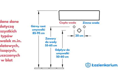 Schemat instalacji łazienkowej: wysokość wodomierza od posadzki to 20 cm. Podano też wymiary dla górnego rantu umywalki, zaworów i odpływu.