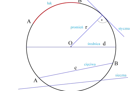Ilustracja geometryczna z łukiem, promieniem, średnicą, styczną i sieczną. Twierdzenie o stycznej i siecznej jest tu wizualizowane.