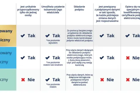Porównanie typów podpisów elektronicznych: kwalifikowany, zaawansowany i zwykły. Kluczowe cechy to unikalna autoryzacja, ustalenie tożsamości i bezpieczeństwo.